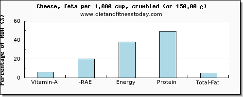 vitamin a, rae and nutritional content in vitamin a in feta cheese